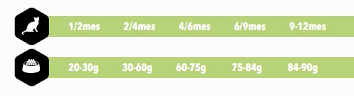 Amity Premium kitten Chiken and Rice 1.5 kg o 10 kg guia